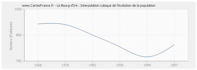 Le Bourg-d'Iré : Interpolation cubique de l'évolution de la population